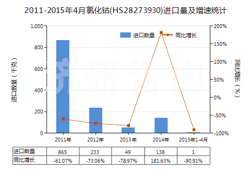 2011-2015年4月氯化鈷(HS28273930)進(jìn)口量及增速統(tǒng)計(jì)